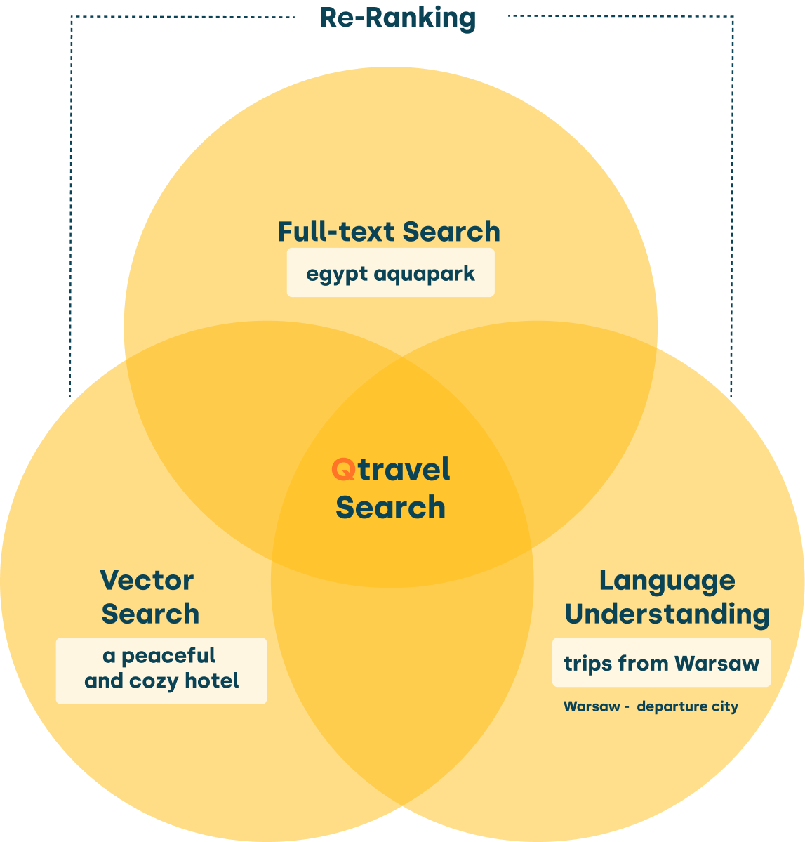 Qtravel Search